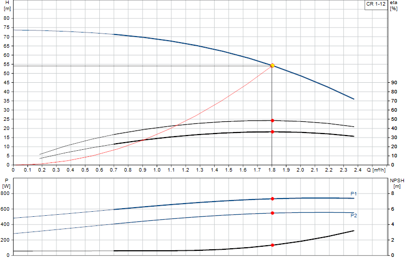 Curva di prestazione CR 1-12