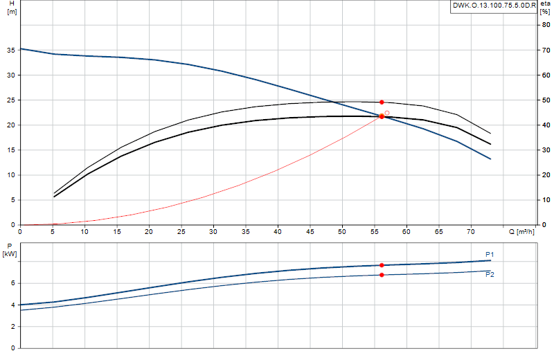 Performance curve DWK.O.13.100.75.5.0D.R