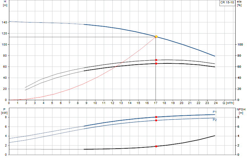 Curva di prestazione CR 15-10