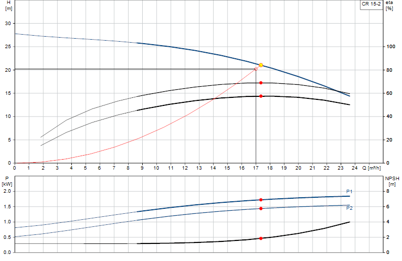 Performance curve CR 15-2
