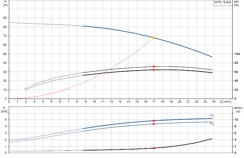 Curva di prestazione MTR 15-6/6