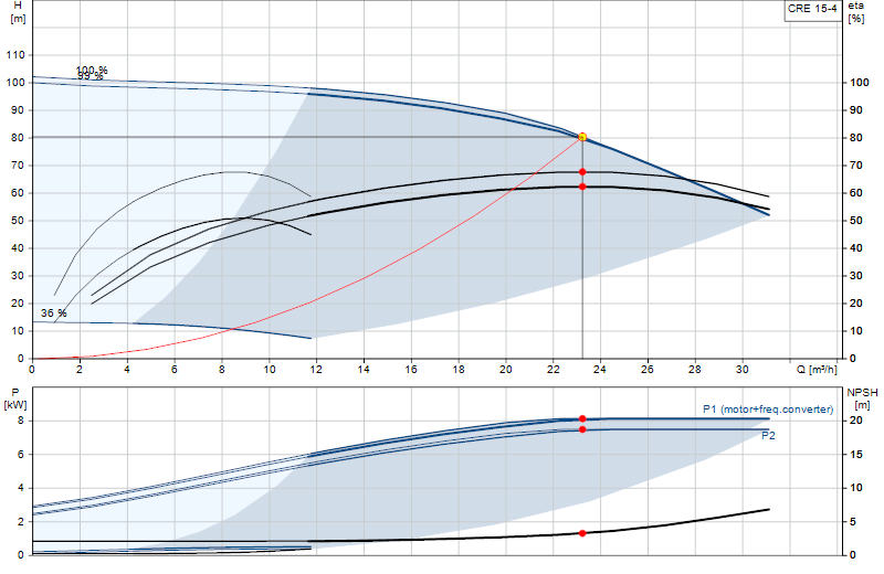 Performance curve CRE 15-4