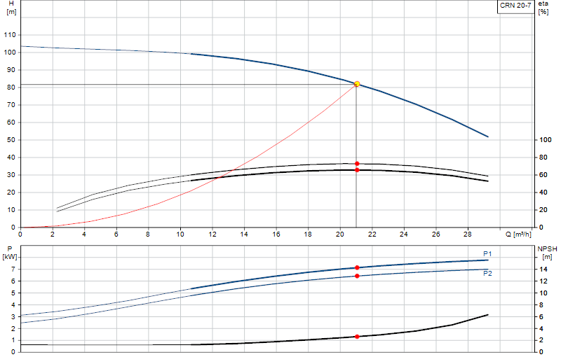 Performance curve CRN 20-7