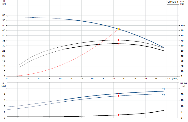 Courbe de performance CRN 20-4