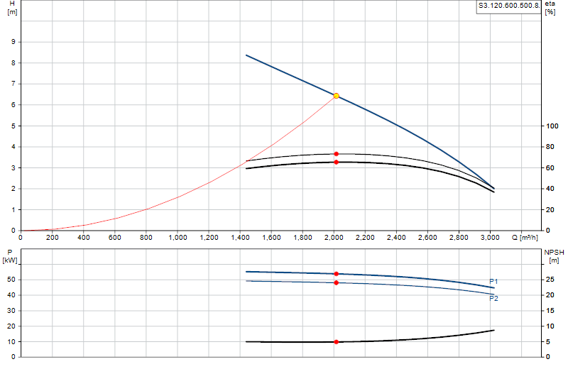 Curva di prestazione S3.120.600.500.8.
