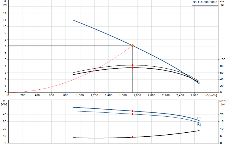 Curva de rendimiento S3.110.500.500.8.