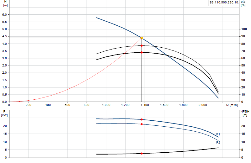 Curva di prestazione S3.110.500.220.10.