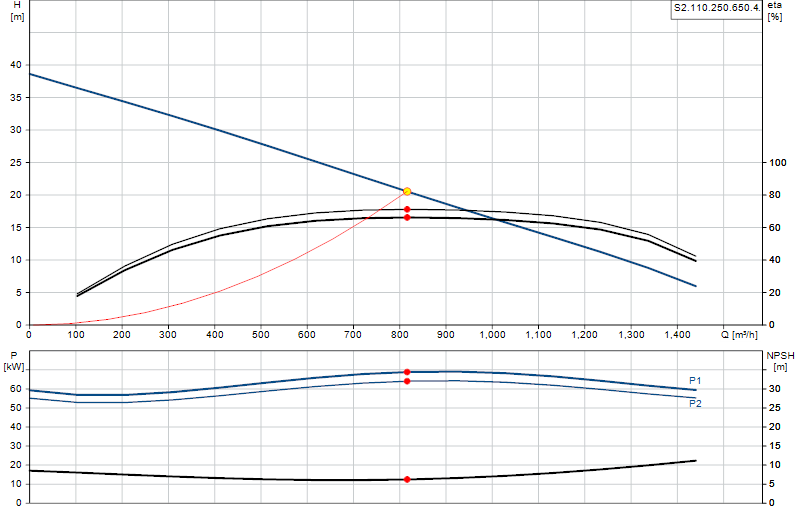 Curva di prestazione S2.110.250.650.4.
