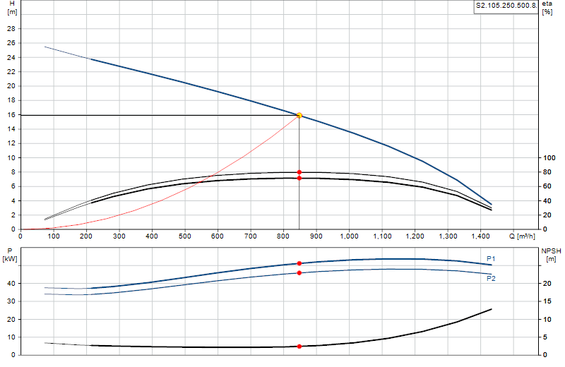 Curva di prestazione S2.105.250.500.8.