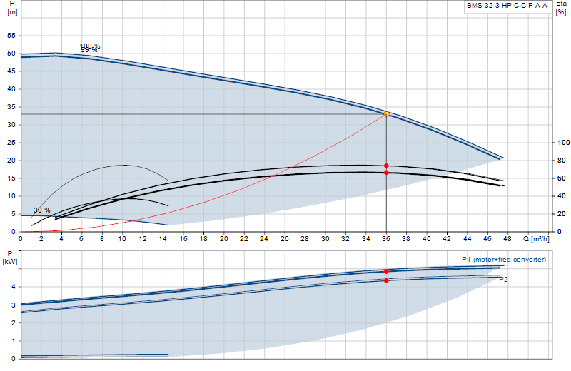 Curva di prestazione BMS 32-3 HP-C-C-P-A-A