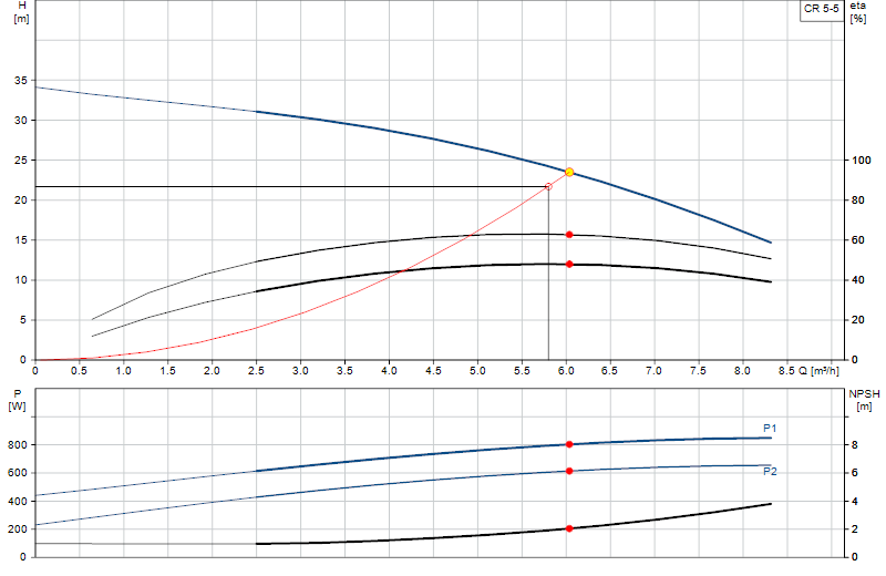 Performance curve CR 5-5
