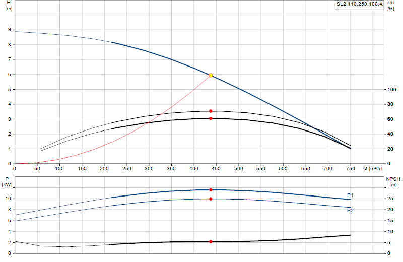 Curva di prestazione SL2.110.250.100.4.