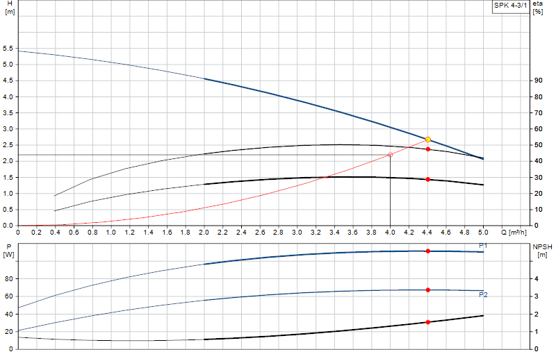Curva di prestazione SPK 4-3/1