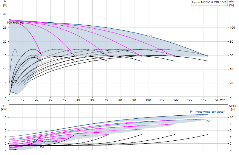 Curva de rendimiento Hydro MPC-F 6 CRI 15-2