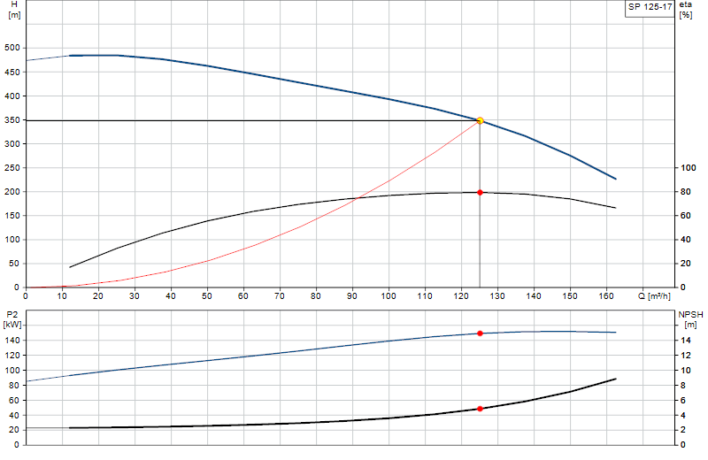 Courbe de performance SP 125-17