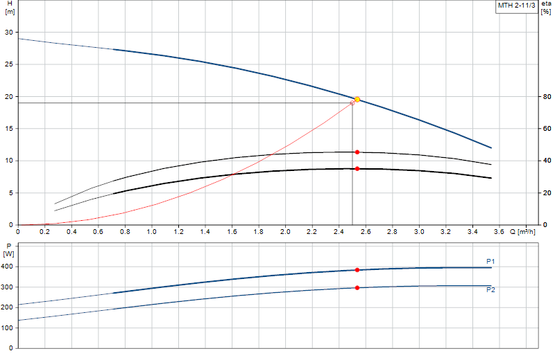 Curva di prestazione MTH 2-11/3