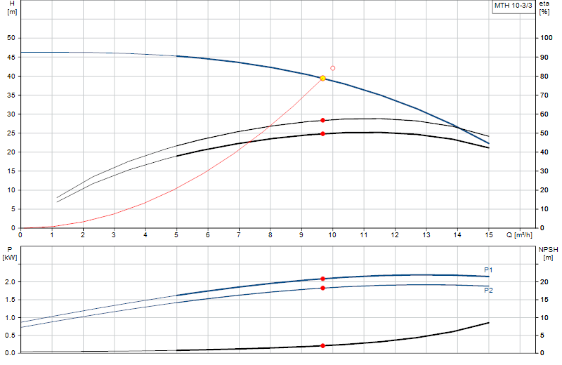 Curva di prestazione MTH 10-3/3