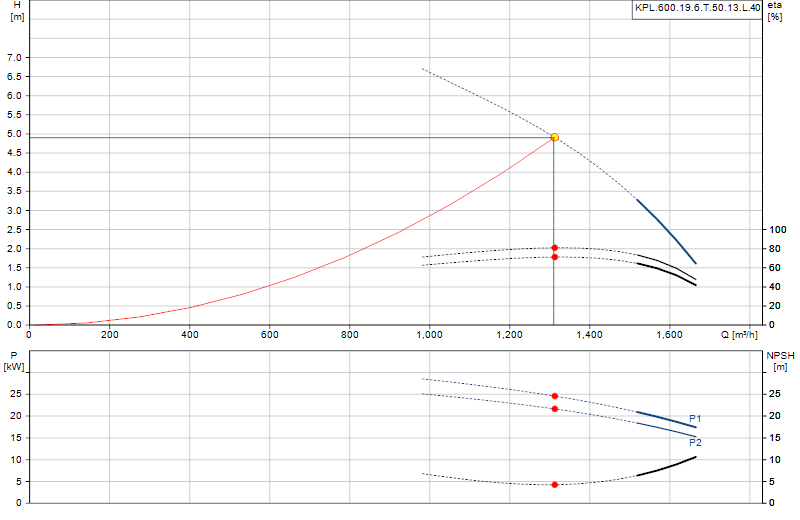 Kennlinie KPL.600.19.6.T.50.13.L.40