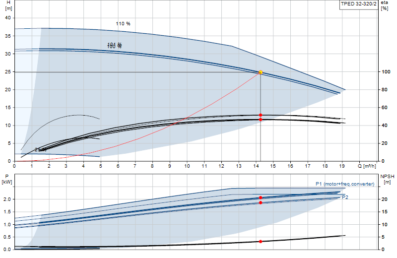 Curva di prestazione TPED 32-320/2