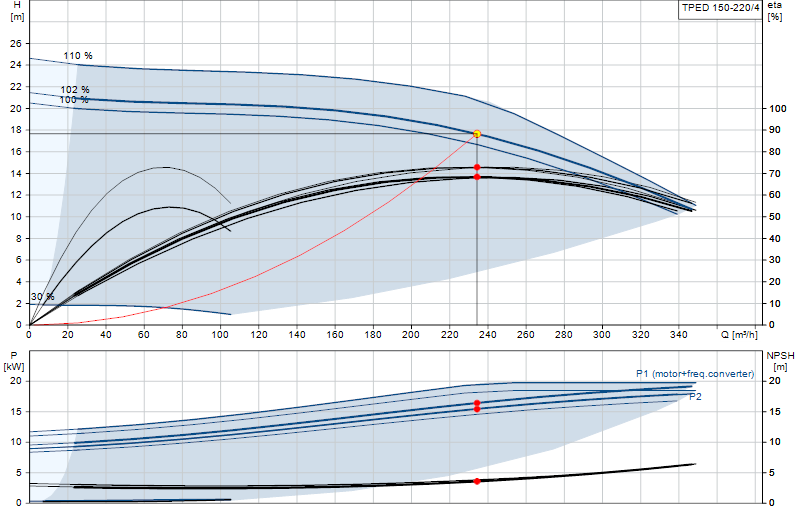 Curva di prestazione TPED 150-220/4