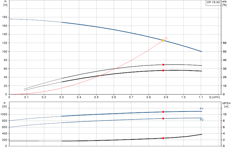 Curva di prestazione CR 1S-30