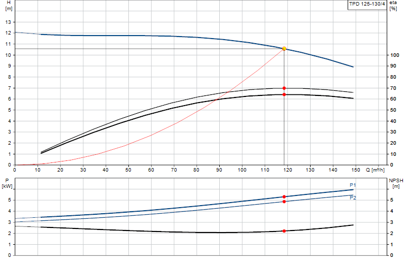 Performance curve TPD 125-130/4