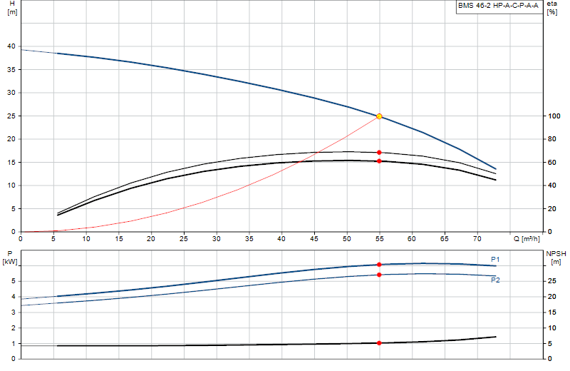 Curva di prestazione BMS 46-2 HP-A-C-P-A-A