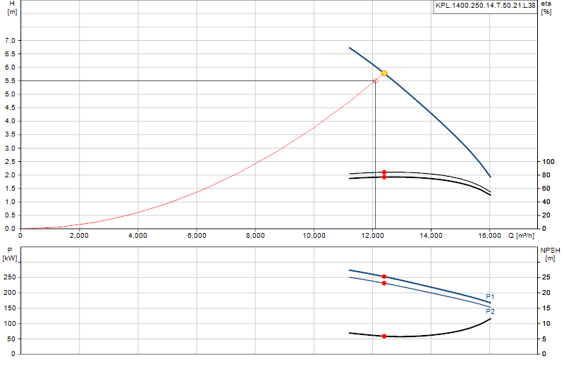 Curva di prestazione KPL.1400.250.14.T.50.21.L.38