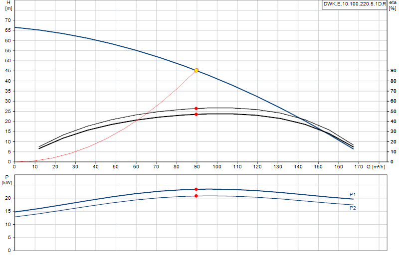 Performance curve DWK.E.10.100.220.5.1D.R