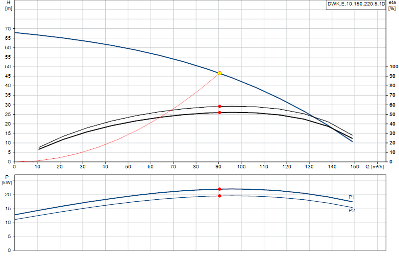 Curva di prestazione DWK.E.10.150.220.5.1D