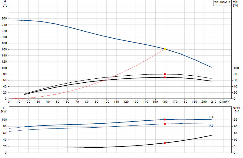 Curva di prestazione SP 160-8 R