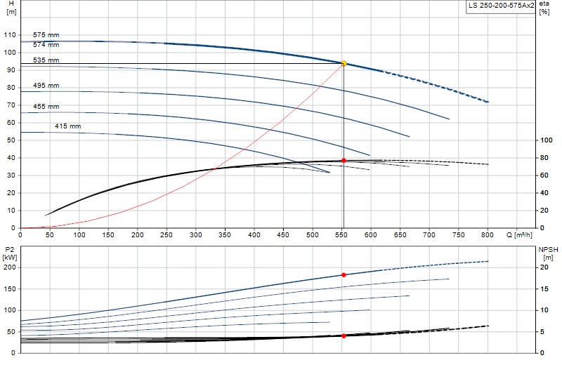 Curva di prestazione LS 250-200-575Ax2