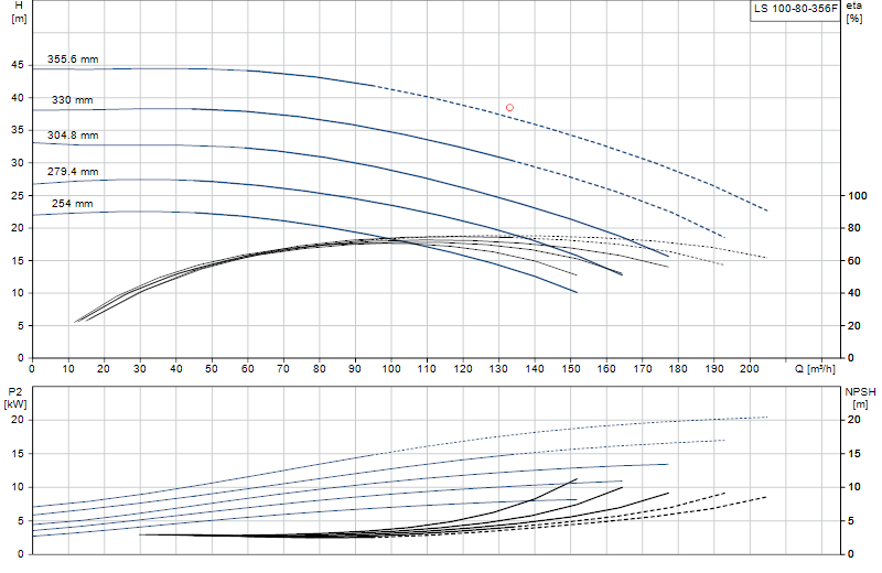 Curva di prestazione LS 100-80-356F