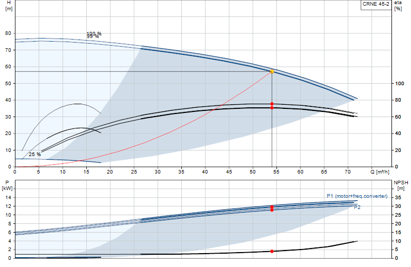 Performance curve CRNE 45-2