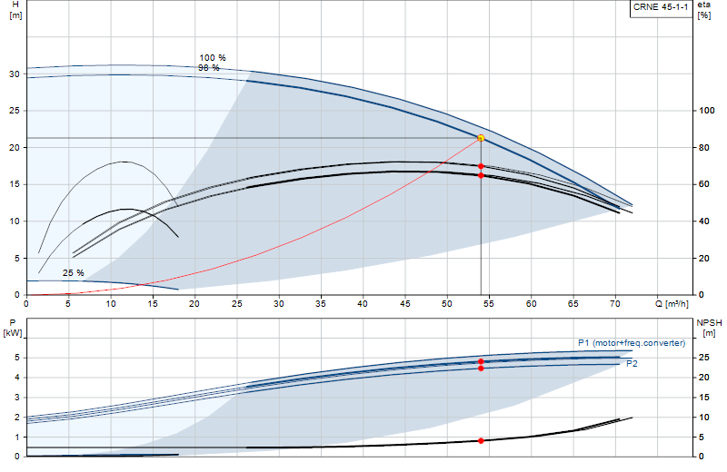 Performance curve CRNE 45-1-1