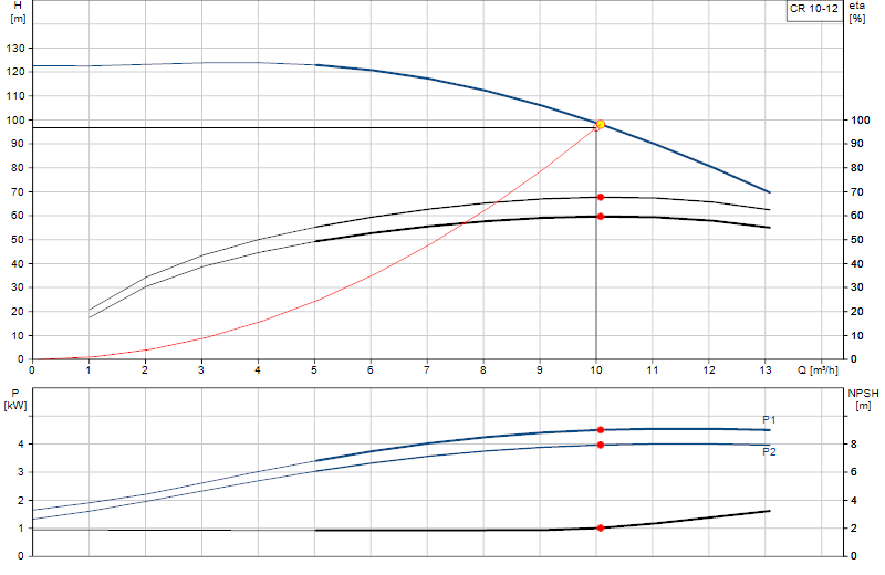 Curva di prestazione CR 10-12