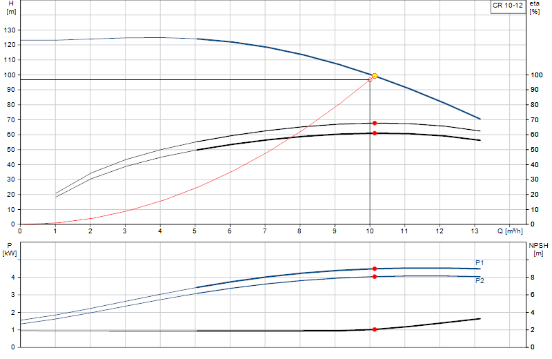 Performance curve CR 10-12