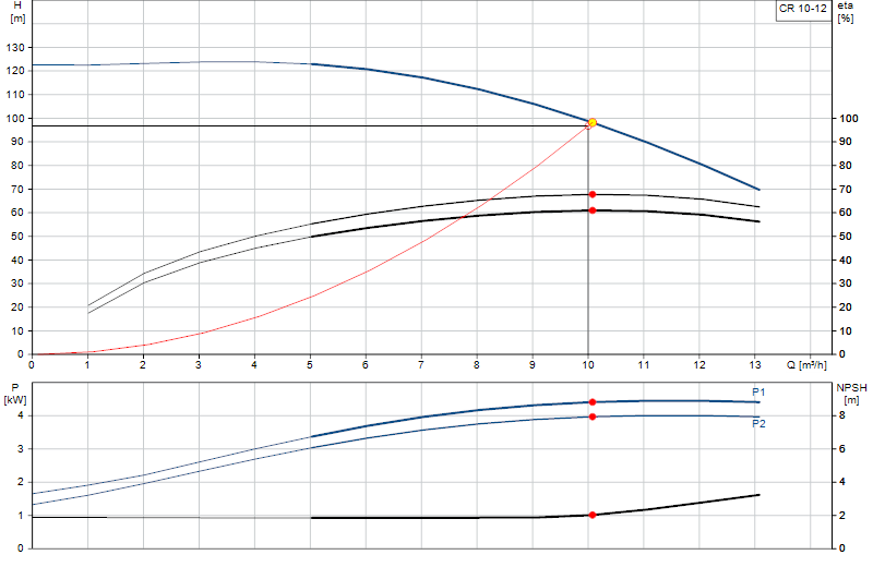 Curva di prestazione CR 10-12
