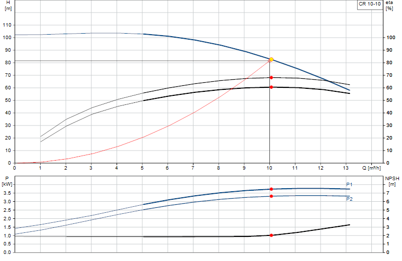 Curva di prestazione CR 10-10