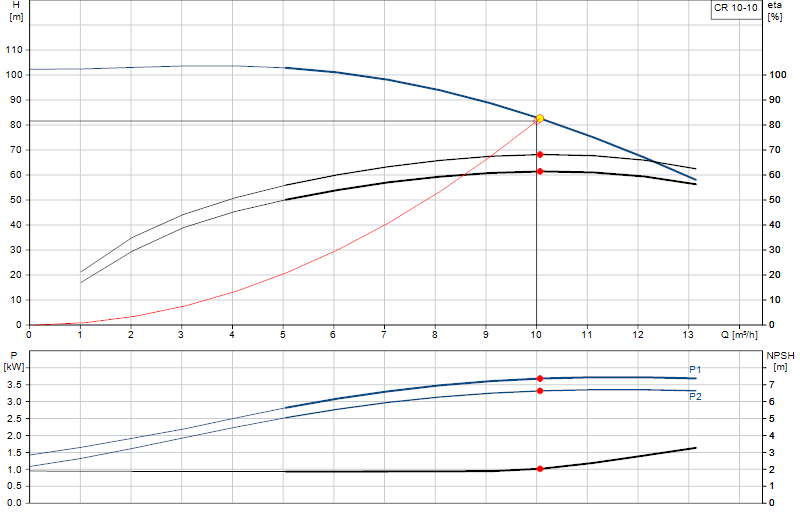 Curva di prestazione CR 10-10