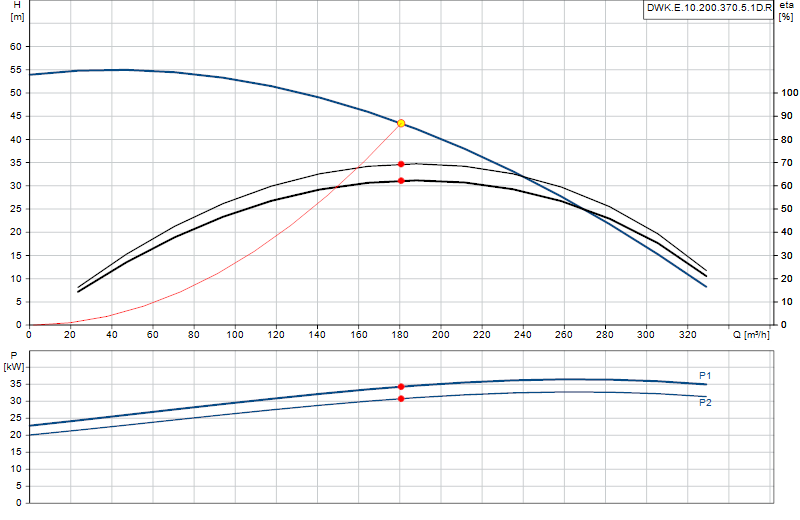 Curva di prestazione DWK.E.10.200.370.5.1D.R