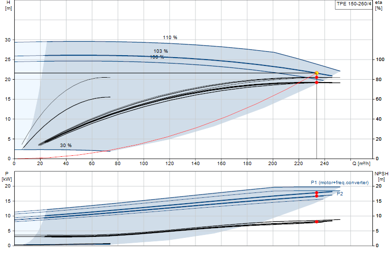 Performance curve TPE 150-260/4