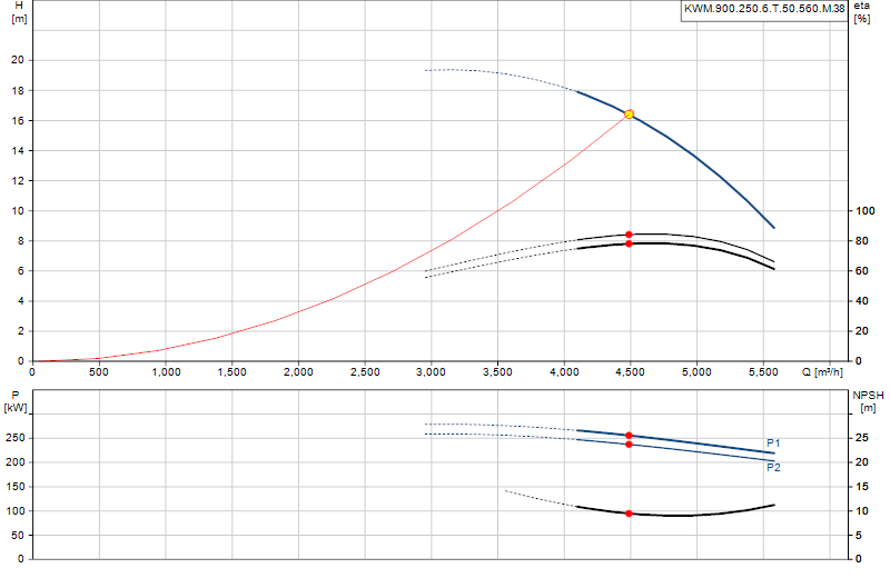 Kennlinie KWM.900.250.6.T.50.560.M.38