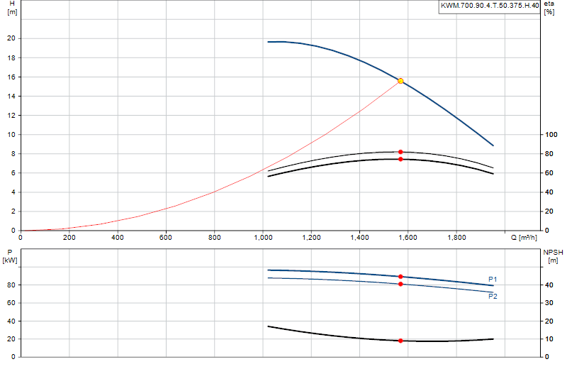 Curva di prestazione KWM.700.90.4.T.50.375.H.40
