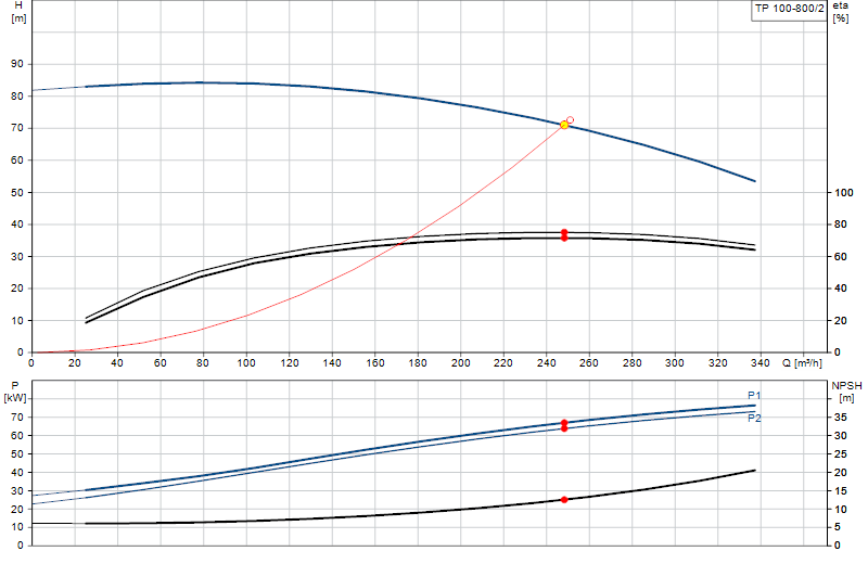 Curva di prestazione TP 100-800/2