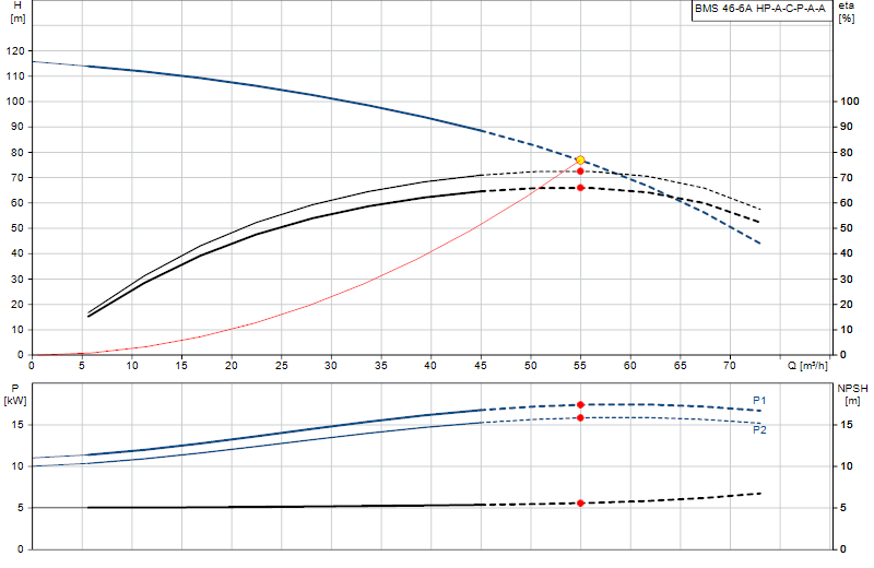 Curva di prestazione BMS 46-6A HP-A-C-P-A-A