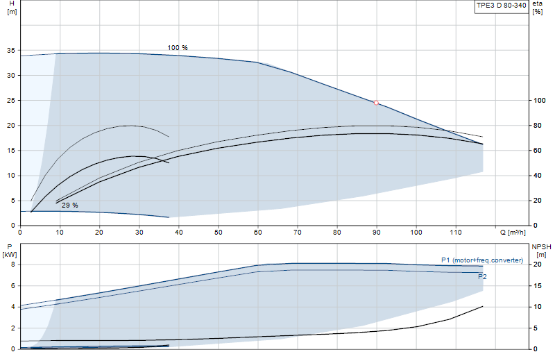 Performance curve TPE3 D 80-340