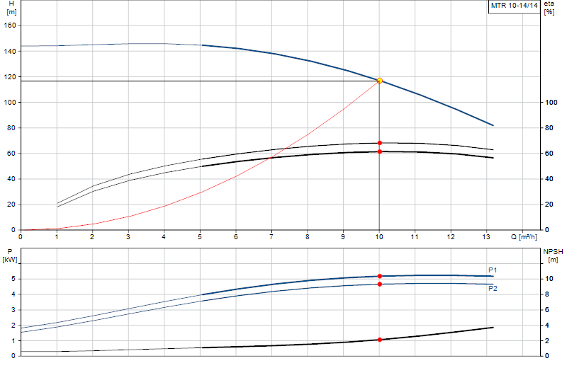 Curva di prestazione MTR 10-14/14