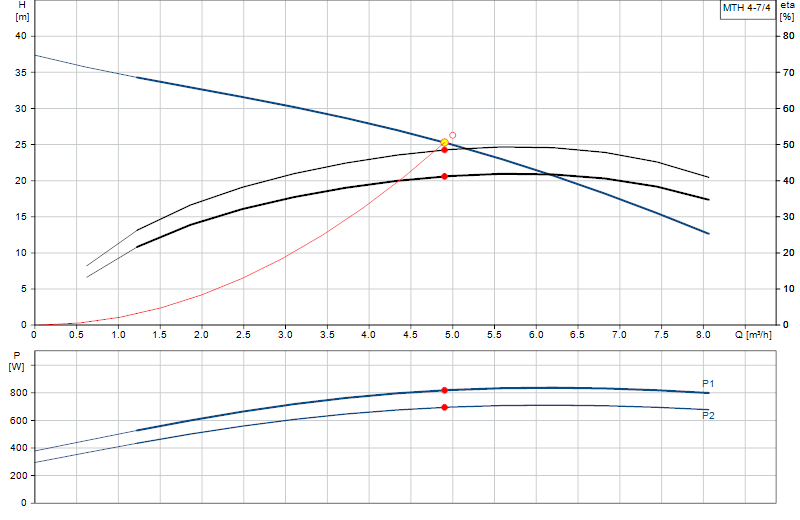 Curva di prestazione MTH 4-7/4