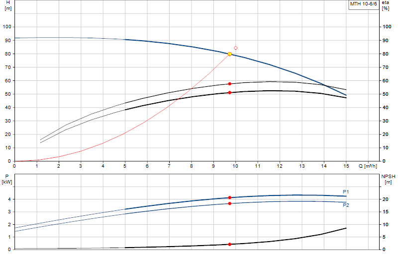 Curva di prestazione MTH 10-6/6